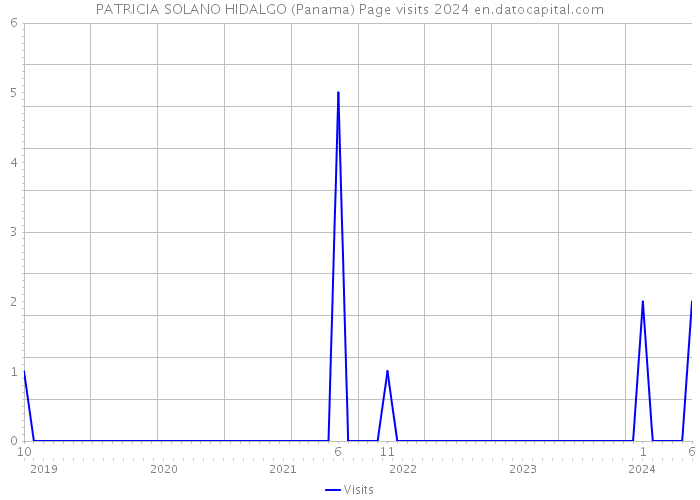 PATRICIA SOLANO HIDALGO (Panama) Page visits 2024 
