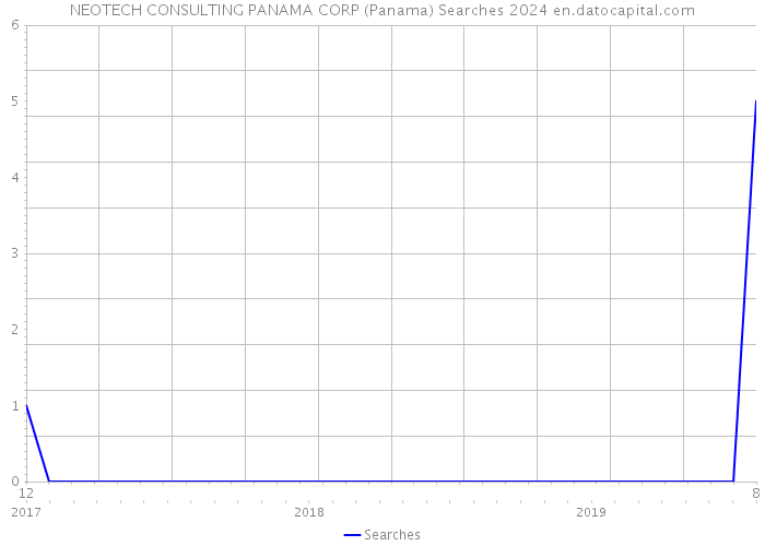 NEOTECH CONSULTING PANAMA CORP (Panama) Searches 2024 