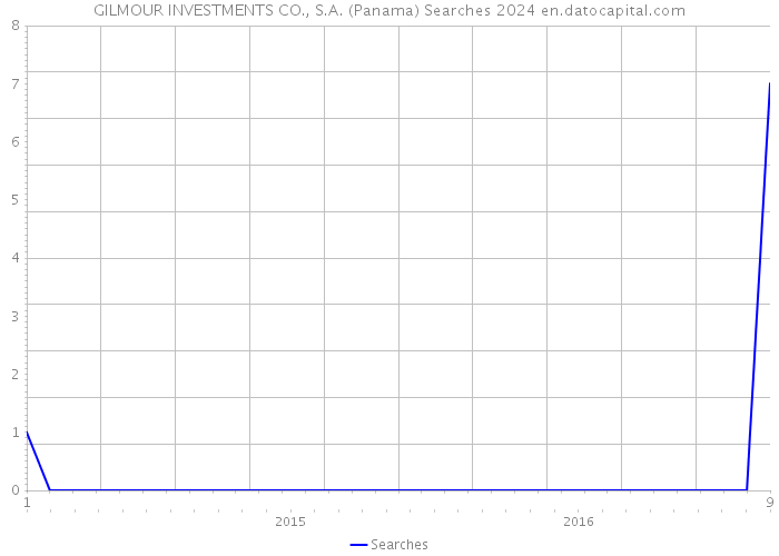 GILMOUR INVESTMENTS CO., S.A. (Panama) Searches 2024 