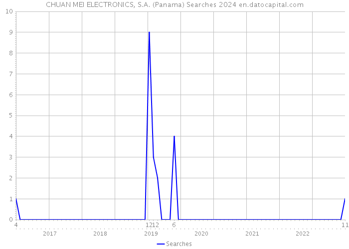 CHUAN MEI ELECTRONICS, S.A. (Panama) Searches 2024 
