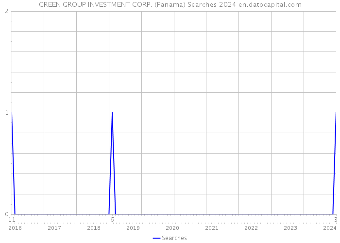 GREEN GROUP INVESTMENT CORP. (Panama) Searches 2024 