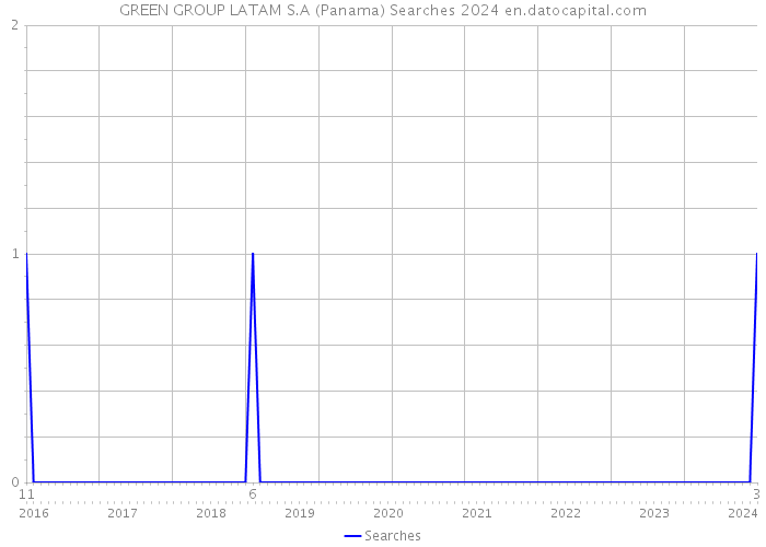 GREEN GROUP LATAM S.A (Panama) Searches 2024 
