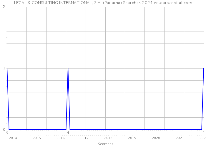 LEGAL & CONSULTING INTERNATIONAL, S.A. (Panama) Searches 2024 