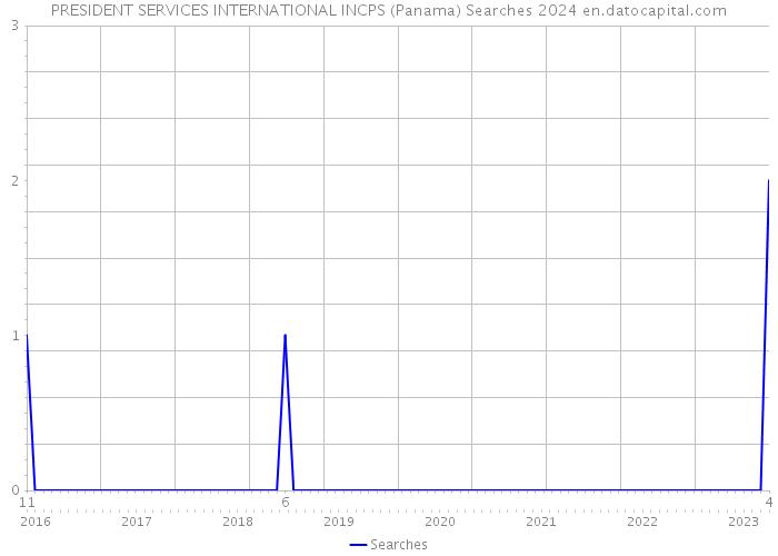 PRESIDENT SERVICES INTERNATIONAL INCPS (Panama) Searches 2024 