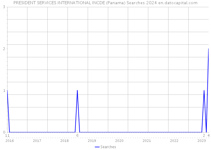 PRESIDENT SERVICES INTERNATIONAL INCDE (Panama) Searches 2024 