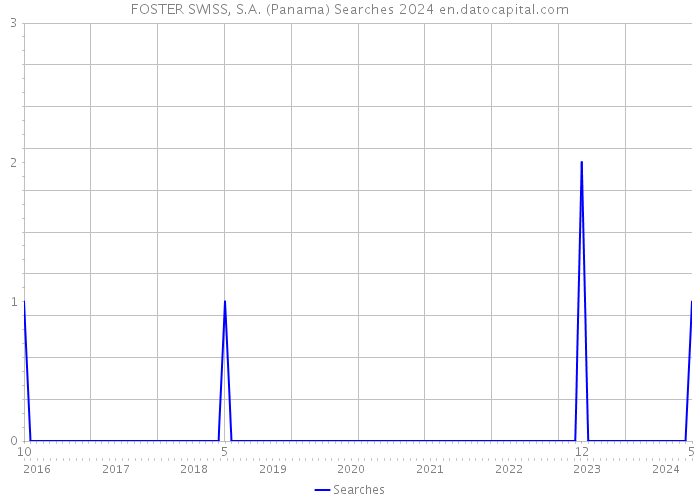 FOSTER SWISS, S.A. (Panama) Searches 2024 