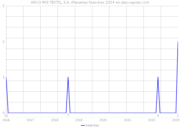 ARCO IRIS TEXTIL, S.A. (Panama) Searches 2024 