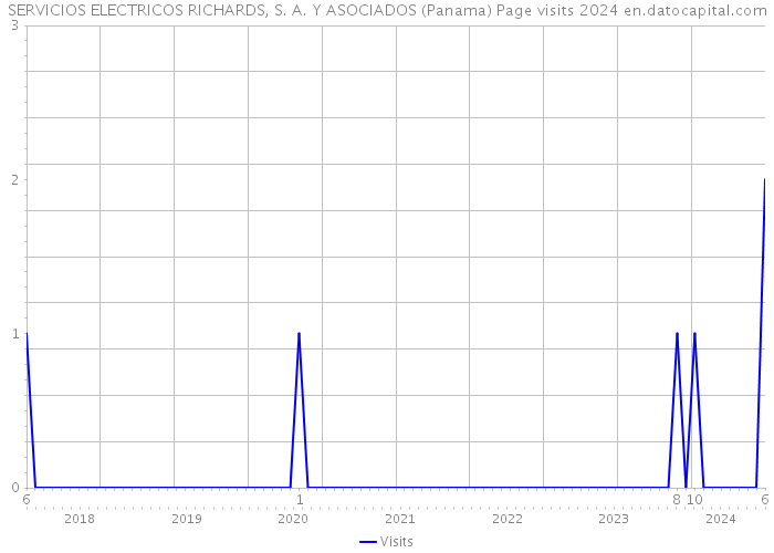 SERVICIOS ELECTRICOS RICHARDS, S. A. Y ASOCIADOS (Panama) Page visits 2024 