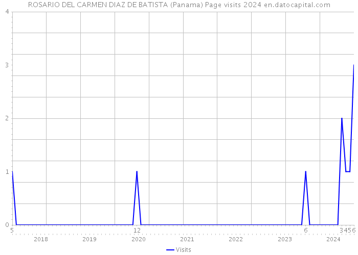 ROSARIO DEL CARMEN DIAZ DE BATISTA (Panama) Page visits 2024 