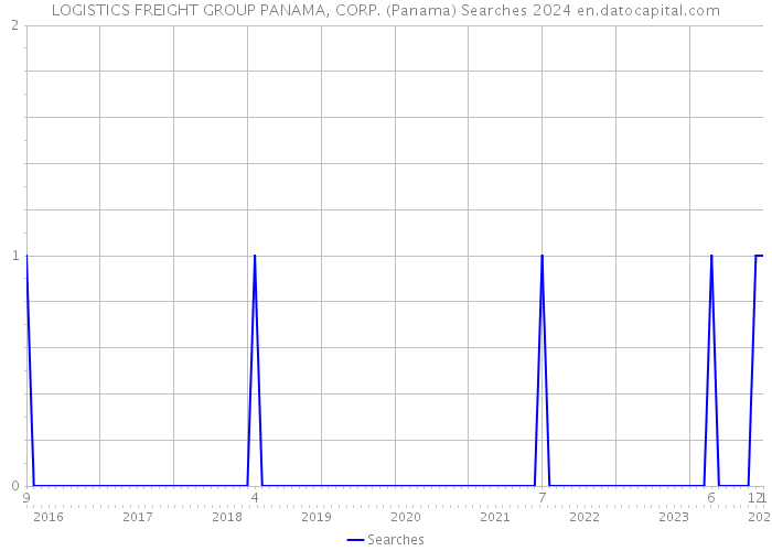 LOGISTICS FREIGHT GROUP PANAMA, CORP. (Panama) Searches 2024 