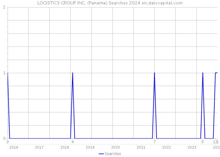 LOGISTICS GROUP INC. (Panama) Searches 2024 