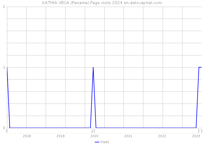 KATHIA VEGA (Panama) Page visits 2024 