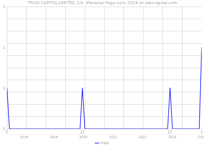 TRIAD CAPITAL LIMITED, S.A. (Panama) Page visits 2024 