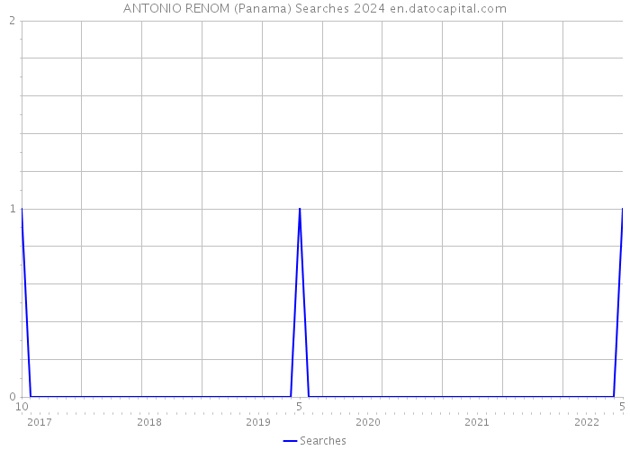 ANTONIO RENOM (Panama) Searches 2024 