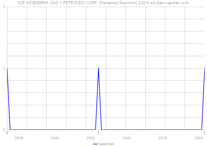 IGP INGENIERIA GAS Y PETROLEO CORP. (Panama) Searches 2024 