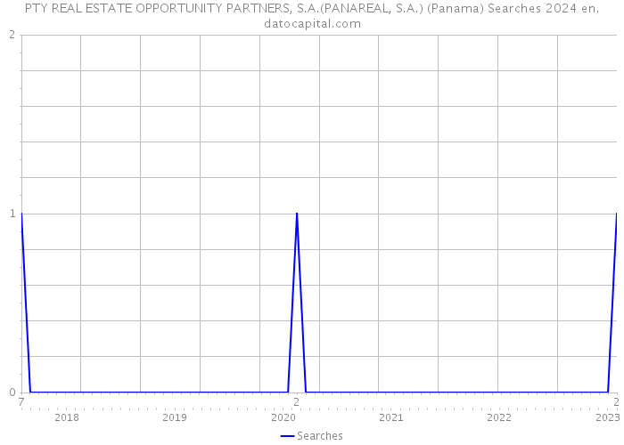 PTY REAL ESTATE OPPORTUNITY PARTNERS, S.A.(PANAREAL, S.A.) (Panama) Searches 2024 