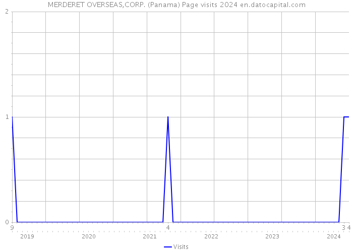 MERDERET OVERSEAS,CORP. (Panama) Page visits 2024 