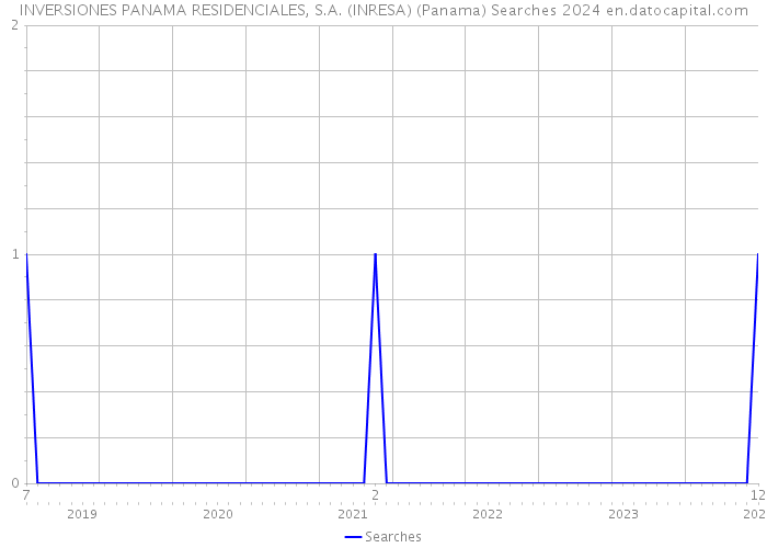 INVERSIONES PANAMA RESIDENCIALES, S.A. (INRESA) (Panama) Searches 2024 