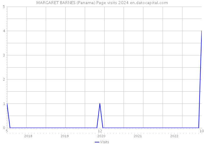 MARGARET BARNES (Panama) Page visits 2024 