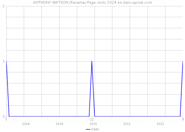 ANTHONY WATSON (Panama) Page visits 2024 