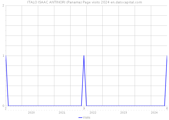 ITALO ISAAC ANTINORI (Panama) Page visits 2024 