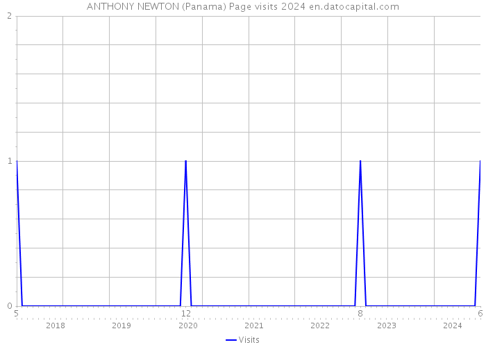ANTHONY NEWTON (Panama) Page visits 2024 