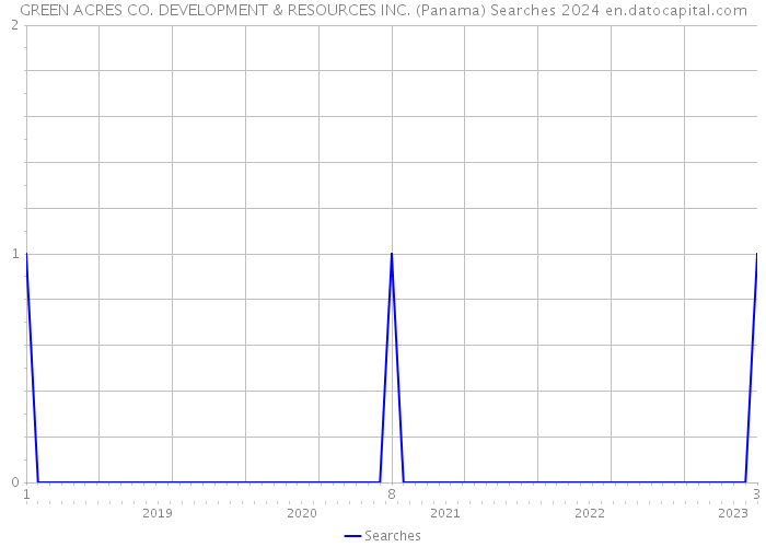 GREEN ACRES CO. DEVELOPMENT & RESOURCES INC. (Panama) Searches 2024 