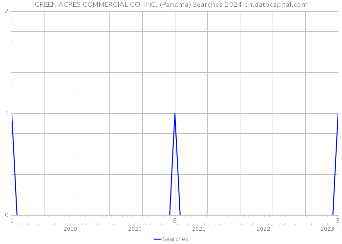 GREEN ACRES COMMERCIAL CO. INC. (Panama) Searches 2024 