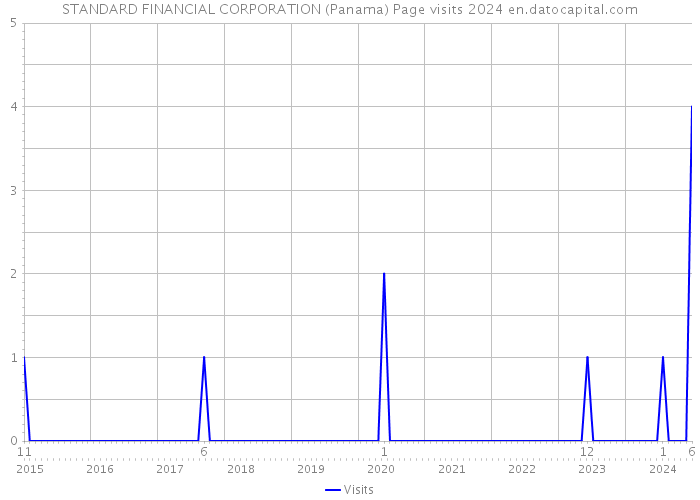 STANDARD FINANCIAL CORPORATION (Panama) Page visits 2024 