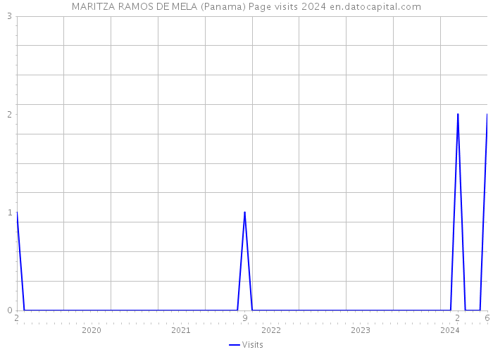MARITZA RAMOS DE MELA (Panama) Page visits 2024 