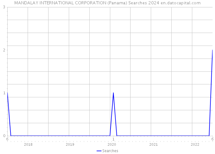 MANDALAY INTERNATIONAL CORPORATION (Panama) Searches 2024 
