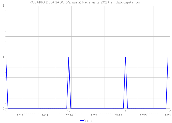 ROSARIO DELAGADO (Panama) Page visits 2024 