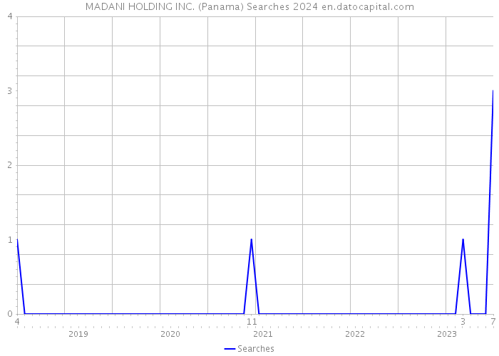 MADANI HOLDING INC. (Panama) Searches 2024 