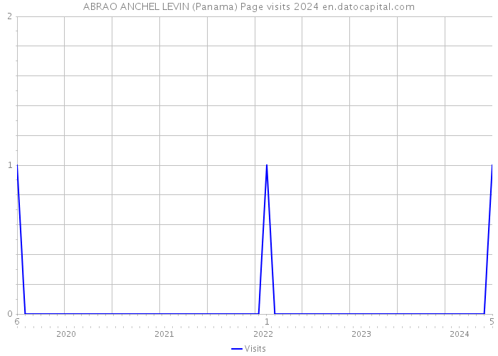 ABRAO ANCHEL LEVIN (Panama) Page visits 2024 