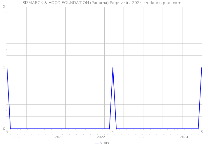 BISMARCK & HOOD FOUNDATION (Panama) Page visits 2024 
