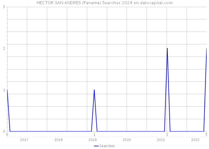 HECTOR SAN ANDRES (Panama) Searches 2024 