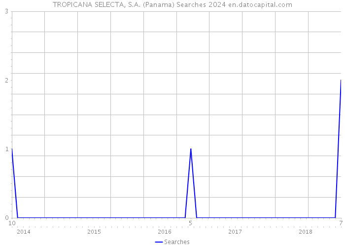 TROPICANA SELECTA, S.A. (Panama) Searches 2024 