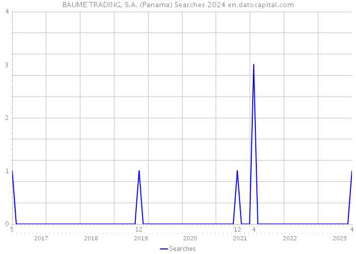 BAUME TRADING, S.A. (Panama) Searches 2024 
