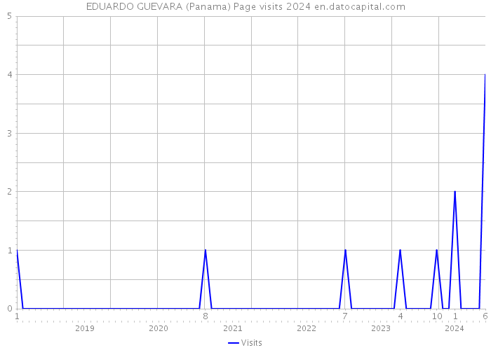EDUARDO GUEVARA (Panama) Page visits 2024 