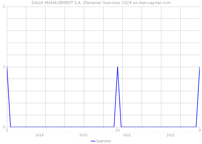 DALIA MANAGEMENT S.A. (Panama) Searches 2024 