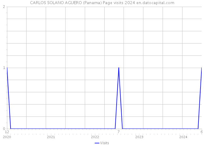 CARLOS SOLANO AGUERO (Panama) Page visits 2024 