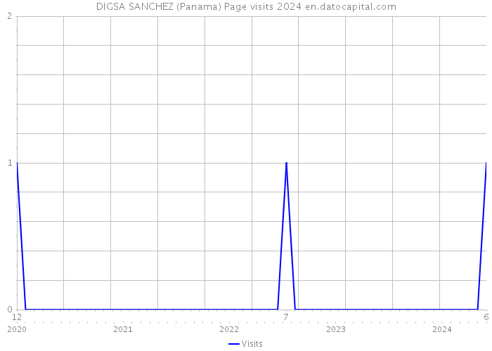 DIGSA SANCHEZ (Panama) Page visits 2024 