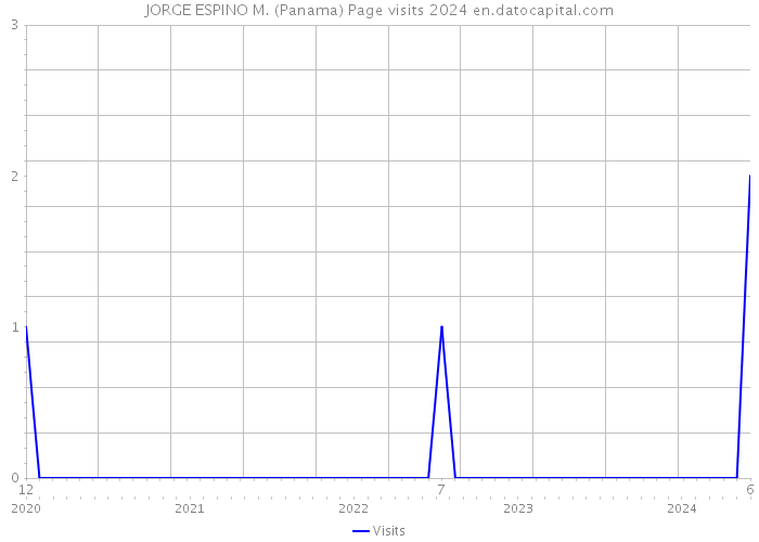 JORGE ESPINO M. (Panama) Page visits 2024 