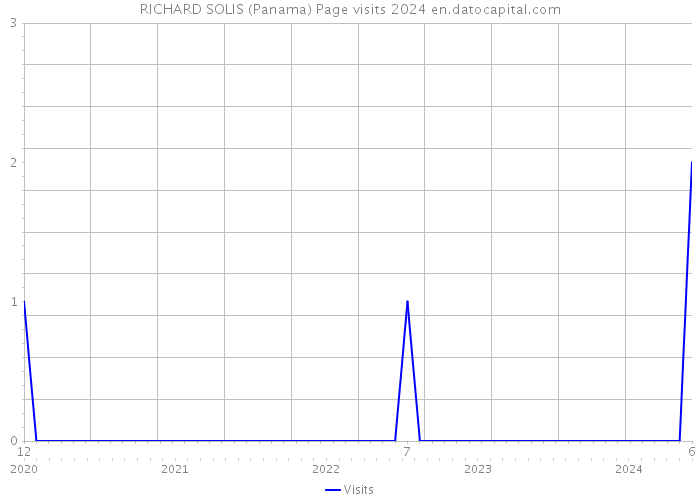 RICHARD SOLIS (Panama) Page visits 2024 
