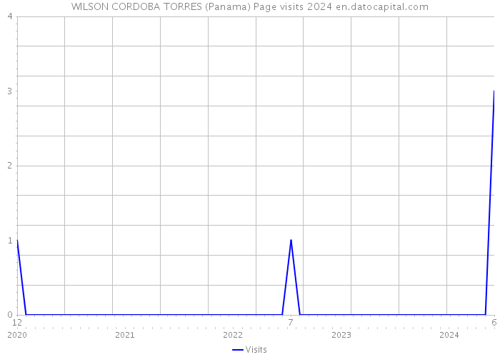 WILSON CORDOBA TORRES (Panama) Page visits 2024 