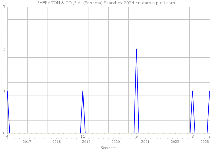 SHERATON & CO.,S.A. (Panama) Searches 2024 