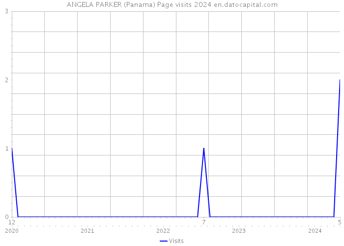 ANGELA PARKER (Panama) Page visits 2024 