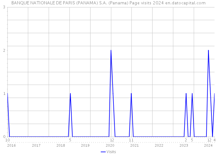 BANQUE NATIONALE DE PARIS (PANAMA) S.A. (Panama) Page visits 2024 
