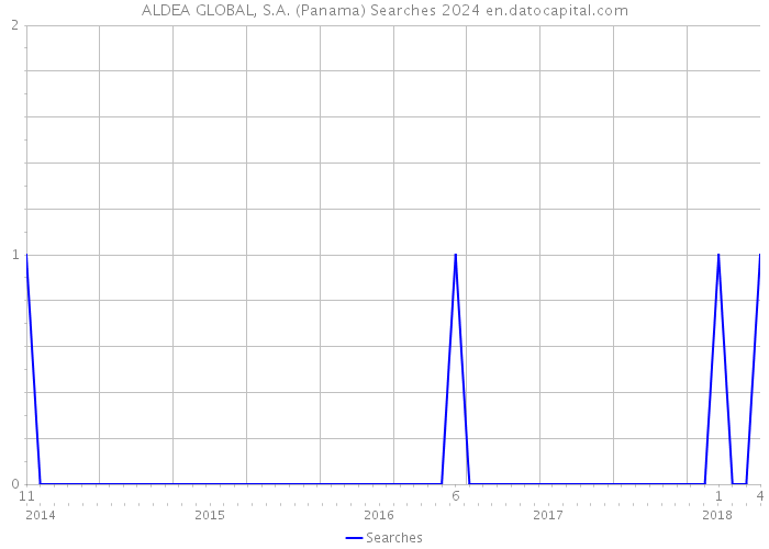 ALDEA GLOBAL, S.A. (Panama) Searches 2024 