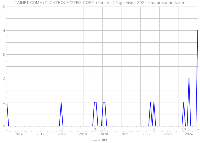 TAINET COMMUNICATION SYSTEM CORP. (Panama) Page visits 2024 